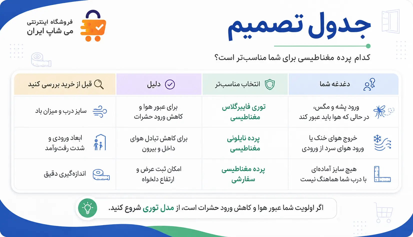 جدول تصمیم انتخاب پرده مغناطیسی مناسب جدول تصمیم انتخاب توری فایبرگلاس، پرده نایلونی یا پرده مغناطیسی سفارشی بر اساس نیاز
